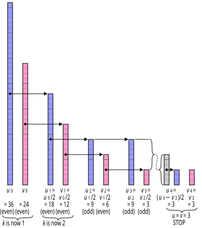 Visualisation of using the binary GCD algorithm to find the greatest common divisor (GCD) of 36 and 24. Thus, the GCD is 2 x 3 = 12. Binary GCD algorithm visualisation.svg