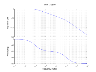 Unter Bode-Diagramm versteht m