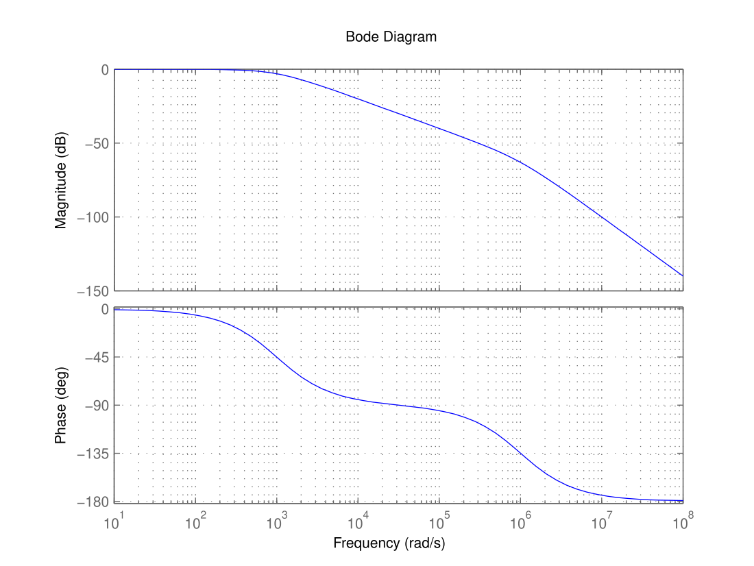 Bode-Diagramm