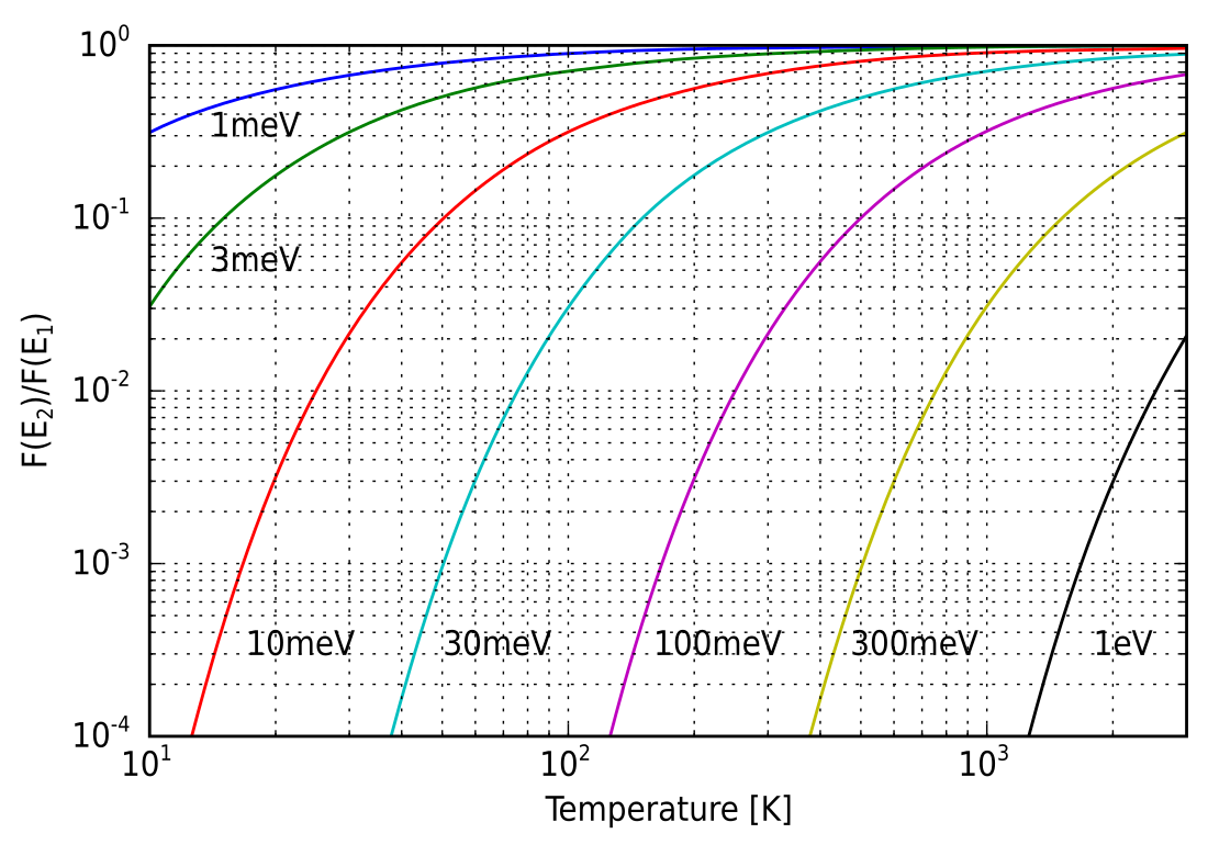 Distribución de Boltzmann