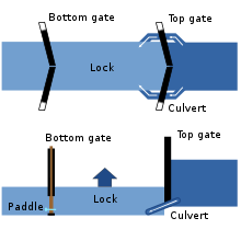A diagram of the pound lock system, from a bird's eye perspective and from a side perspective. The bird's eye view illustrates that water enters the enclosed area through two culverts on either side of the upper lock gate. The side view diagram illustrates how the elevation is higher before reaching the top gate than it is afterwards.