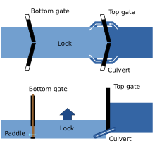 Een diagram van het pond lock-systeem, vanuit een vogelperspectief en vanuit een zijperspectief.  Het vogelperspectief illustreert dat water het omsloten gebied binnenkomt via twee duikers aan weerszijden van de bovenste sluisdeur.  Het diagram in zijaanzicht illustreert hoe de verhoging hoger is voordat het de bovenste poort bereikt dan daarna.