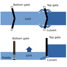 Closed Canal Lock with Part of the City, City Infrastructure, Regulation of  Water Transport, Regulation of the Water Level in the Stock Photo - Image  of river, voyage: 268380078