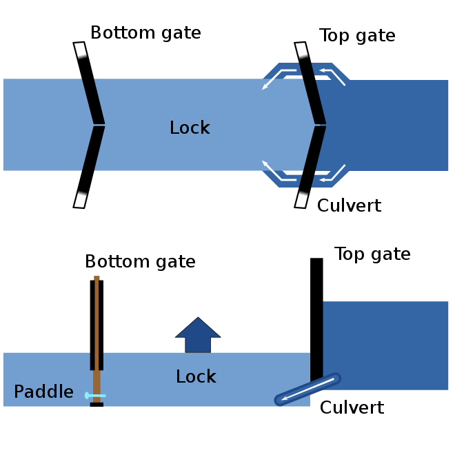 A plan and side view of a generic, empty canal lock. A lock chamber separated from the rest of the canal by an upper pair and a lower pair of mitre gates. The gates in each pair close against each other at an 18° angle to approximate an arch against the water pressure on the "upstream" side of the gates when the water level on the "downstream" side is lower.