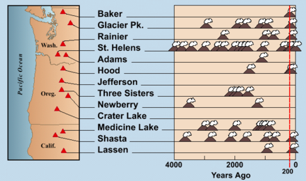 American Cascade Range volcano eruptions in the last 4000 years