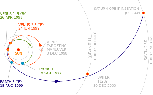500px-Cassini_interplanet_trajectory.svg.png