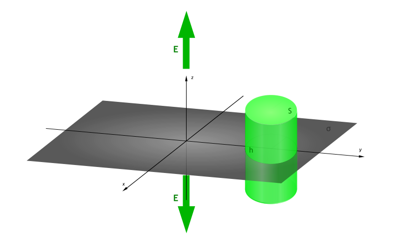 File:Charged plane with Gauss surface.svg