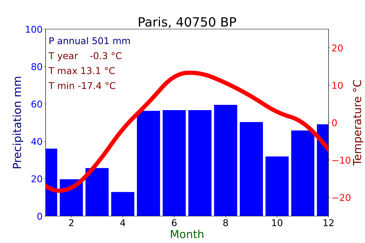 charts of paris