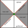 Canolwyd y côn-golau hwn ar un digwyddiad, sy'n rhannu gweddill gofod-amser yn 'orffennol', 'dyfodol' a 'lle arall'.