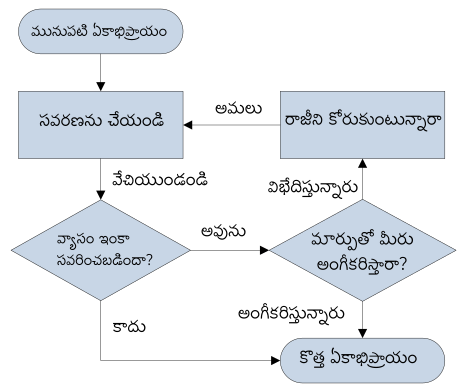 File:Consensus Flowchart-te.svg