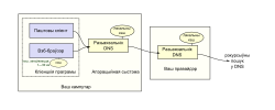 Драбніца для DNS