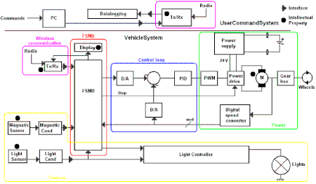 Embedded Control Systems Design/A design example 2 - Wikibooks