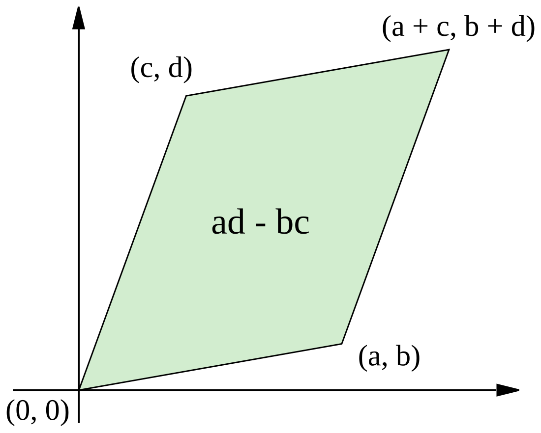 File:Determinant-as-area.svg