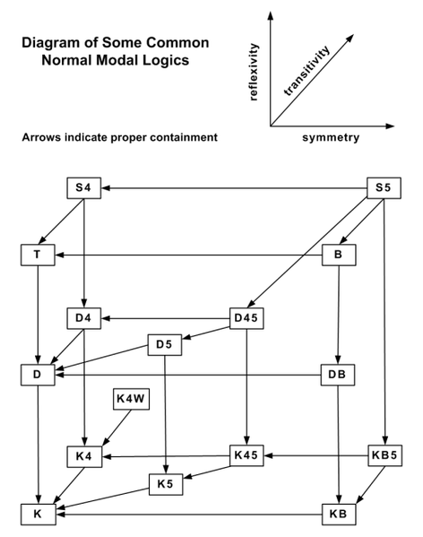 File:Diagram of Normal Modal Logics.png
