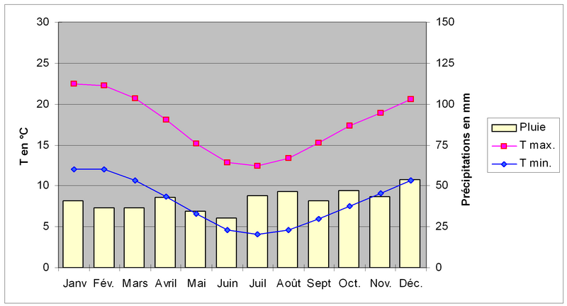 File:Diagramme climatique de Hobart.png