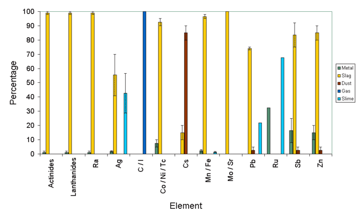 The fates of different elements present in copper scrap which is melted in a furnace and then electrorefined. The average of the two extremes is shown and the error bars indicate the possible limits. The elements in the scrap end up in different proportions in the refined copper metal, the slag, the baghouse dust, the exhaust gases that leave the plant via the stack, or the anode slime Dirtycopperwholescrap.png