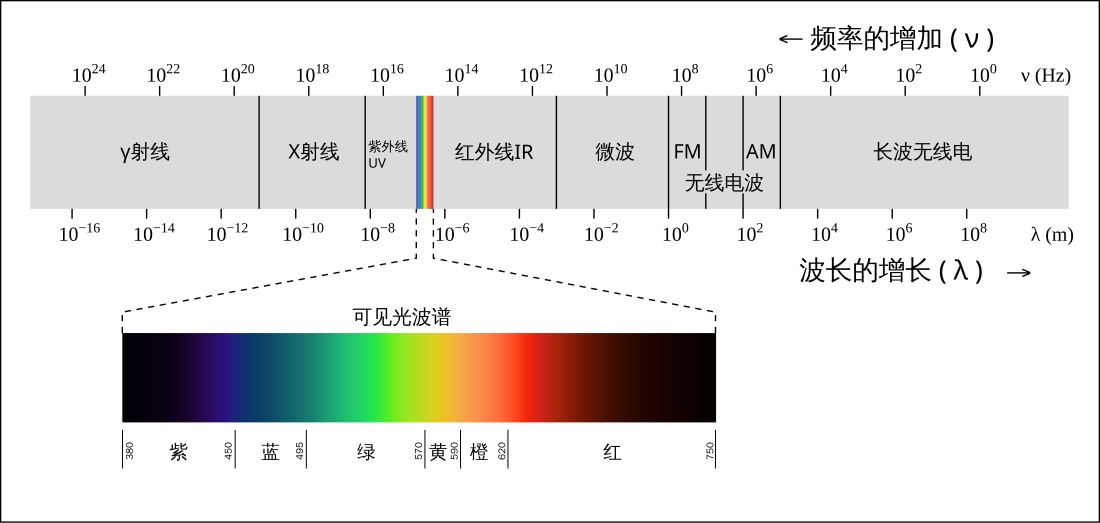 電磁輻射