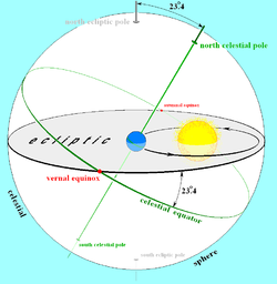 Earths orbit and ecliptic.PNG