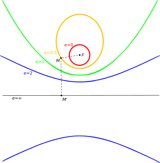 Eccentricity (mathematics) Characteristic of conic sections