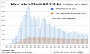 Editoren in der deWP