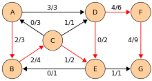 A path with capacity 1. Note that edge DE was actually used in the backward direction, decreasing it's flow instead of increasing it.