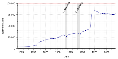 Einwohnerentwicklung von Viersen von 1818 bis 2017