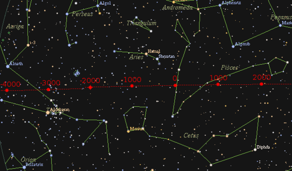 Bewegung des Frühlingspunktes entlang der Ekliptiklinie in den letzten 6000 Jahren. Der Punkt des Frühlingsäquinoktiums ist seitdem vom Sternbild Stier (Taurus) über das Sternbild Widder (Aries) bis in das Sternbild Fische (Pisces) gewandert.
