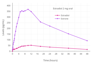 Pharmacokinetics of estradiol - Wikipedia