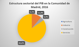 Estructura del PIB por sectores[63]