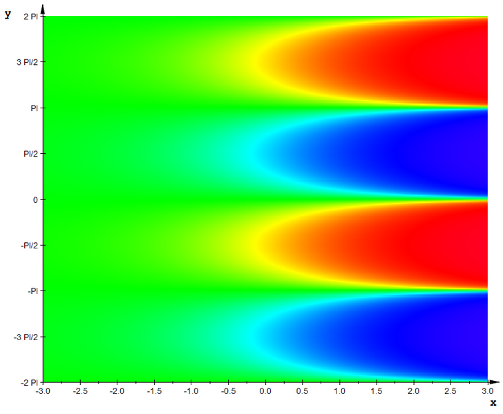 File:Exponential Function (Imag Part) Density.png