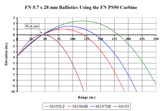 5 7 X28mm Ballistics Chart