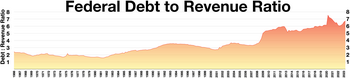 Federal debt to revenue ratio
The federal government has a 6.75 to 1 debt to revenue ratio as of Q2 2023. Federal debt to revenue ratio.webp