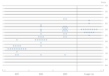 The U.S. Federal Open Market Committee "dot plot" for March, 2017: participants' assessments of appropriate monetary policy: Midpoint of target range or target level for the federal funds rate. The chart resembles a plot of objective economic data, but each dot represents a mere opinion of an individual committee member predicting a hypothetical future. The horizontal axis shows the future time in years, and the vertical axis shows the federal funds rate in percent. Fomcprojtabl20170315.png