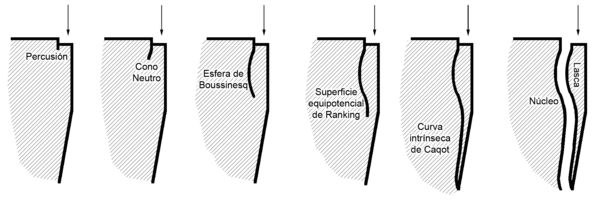 Esquema de la fractura concoïdal