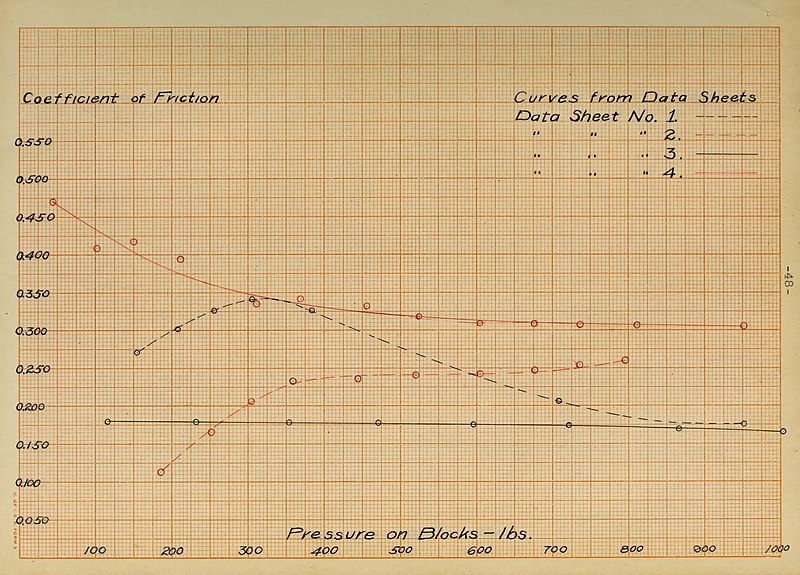 File:Friction coefficients of brake linings (1912) (14592711027).jpg