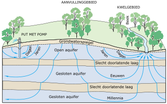 Groundwater_flow_NL.svg
