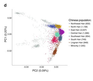 A PCA graph illustrates the genetic differences among Han Chinese groups. Han chinese genetic 0.png