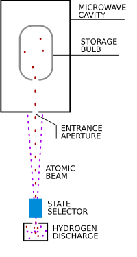 A hydrogen maser. Hmaser.svg