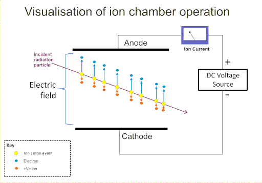 Ion chamber operation