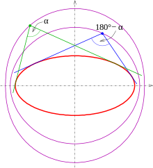 Isoptics (purple) of an ellipse for angles 80deg and 100deg Isoptic-ellipse-s.svg