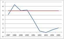 L-Shaped: Lost Decade in Japan.

Percent Change in Real GDP (annualized; seasonally adjusted);

Average GDP growth 1950-2000
Source: Penn World Tables Japan's asset bubble.jpg