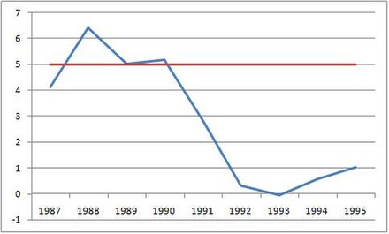 L-Shaped: Lost Decade in Japan.  Percent Change in Real GDP (annualized; seasonally adjusted);   Average GDP growth 1950–2000Source: Penn World Tables