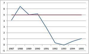 Blue line is Percent Change From Preceding Per...