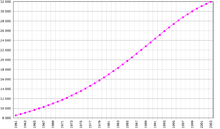 Kenya demography (1961-2003) Kenya-demography.png