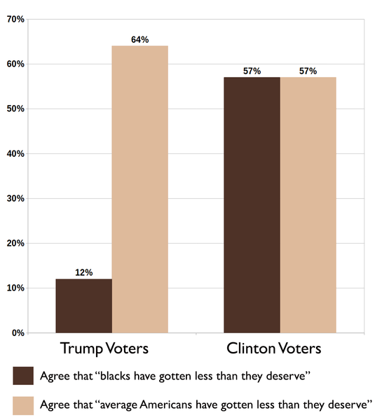 File:KinderSanders Racial Resentment YouGov poll questions December 2016.png