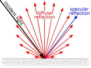 <span class="mw-page-title-main">Diffuse reflection</span> Reflection with light scattered at random angles