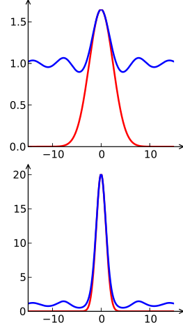 File:Laplaces method.svg