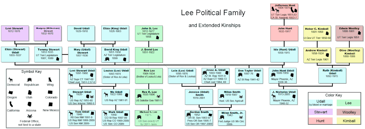 Lee–Hamblin family - Wikipedia