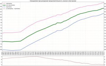 Вариант графика с подсчитанной разницей в продолжительности жизни женщин и мужчин[2]