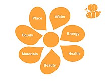 The representation of a flower with seven petals is used for the Living Building Challenge's framework. Living Building Challenge Flower & Petals.jpg